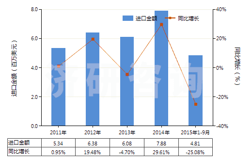 2011-2015年9月中國其他熟石膏(不論是否著色或帶有少量促凝劑或緩凝劑)(HS25202090)進(jìn)口總額及增速統(tǒng)計(jì)